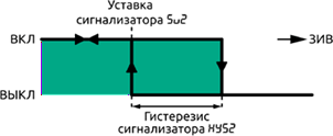 Выход измеренной величиныза нижний предел