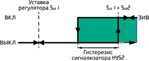Выход измеренной величиныза верхний предел. С уставкой зависимой от уставки ЛУ1