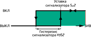 Выход измеренной величиныза верхний предел